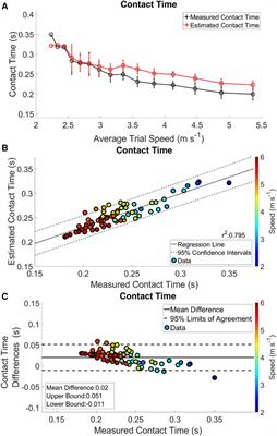 Estimation of ground reaction force waveforms during fixed pace running outside the laboratory